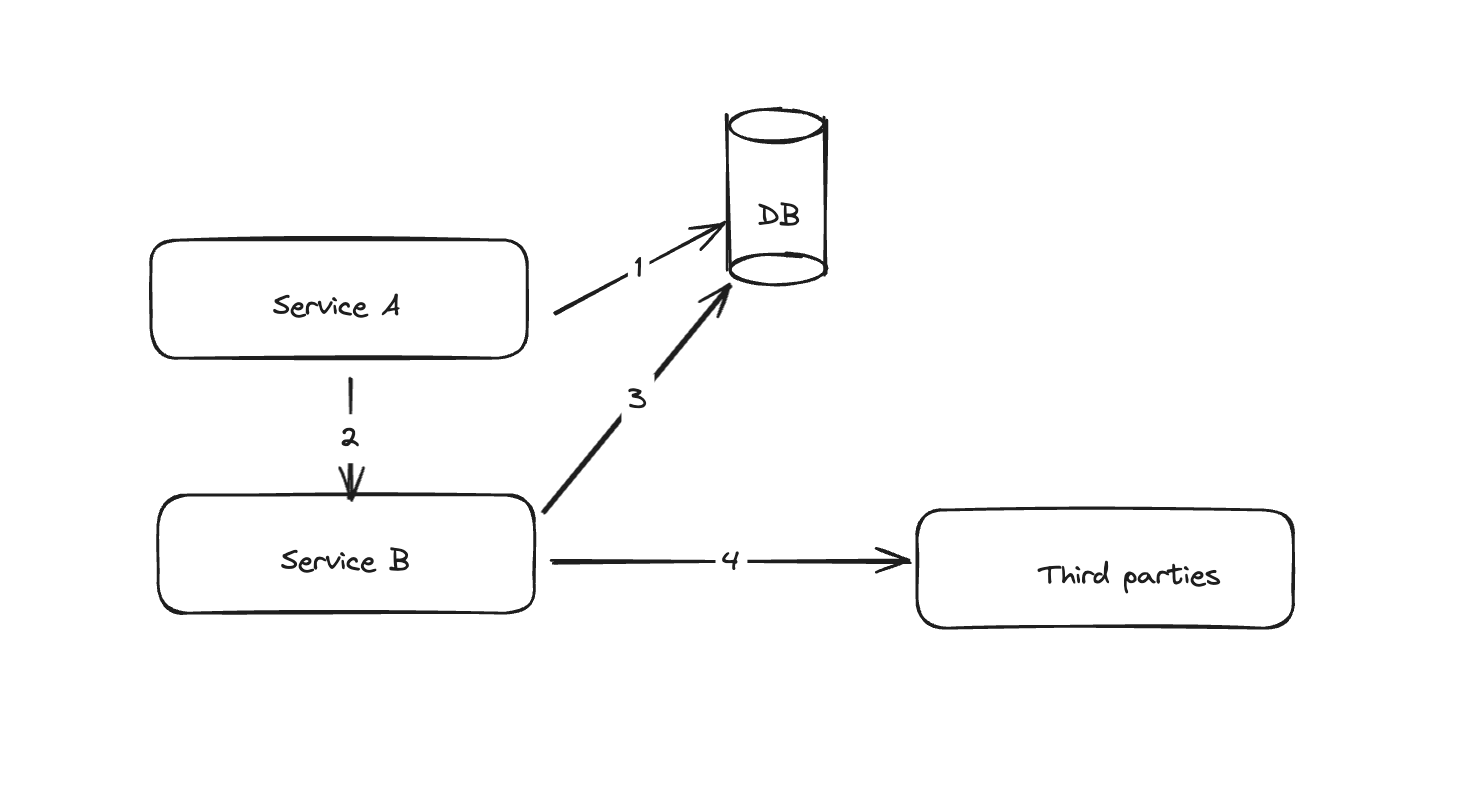Interaction between services
