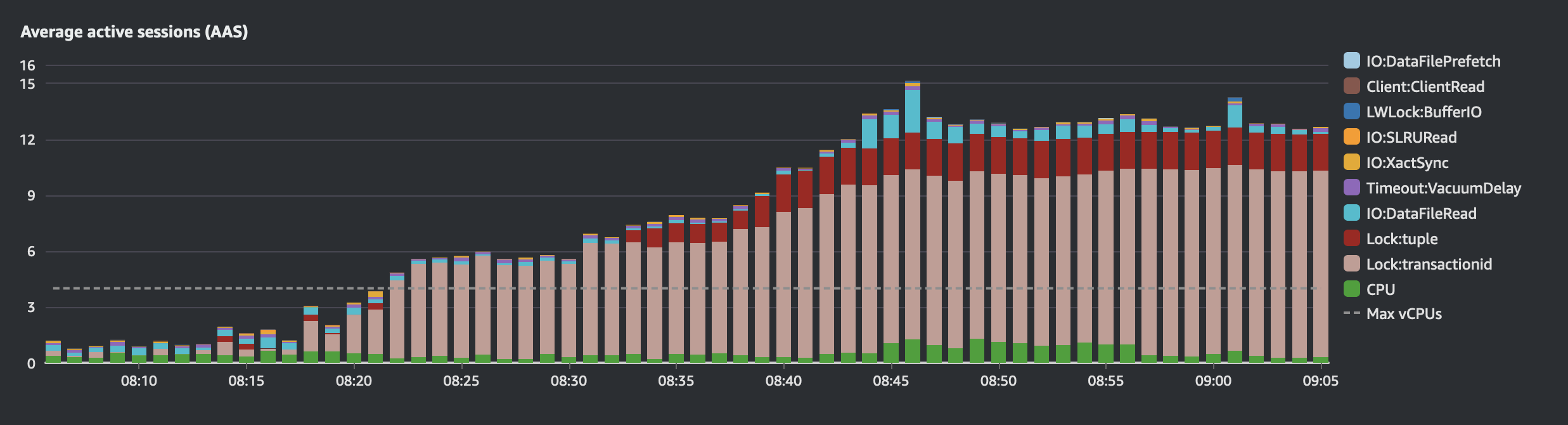 DB State during incident on Feburary